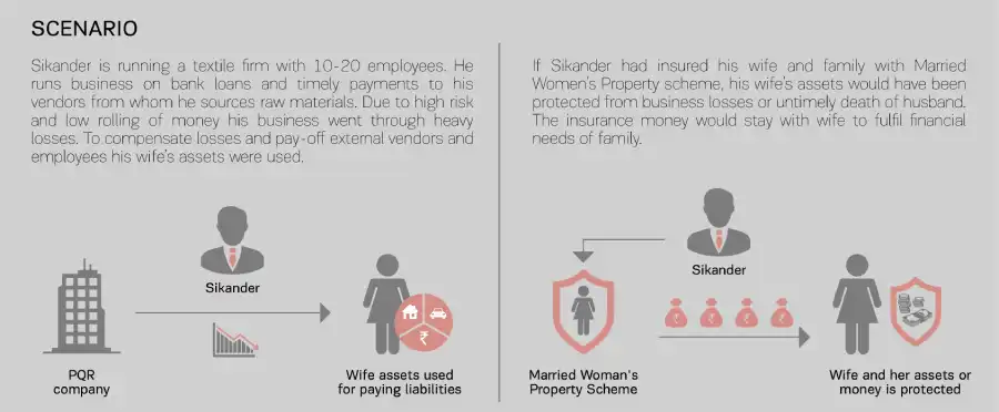 Married Woman Property Scheme - ABSLI