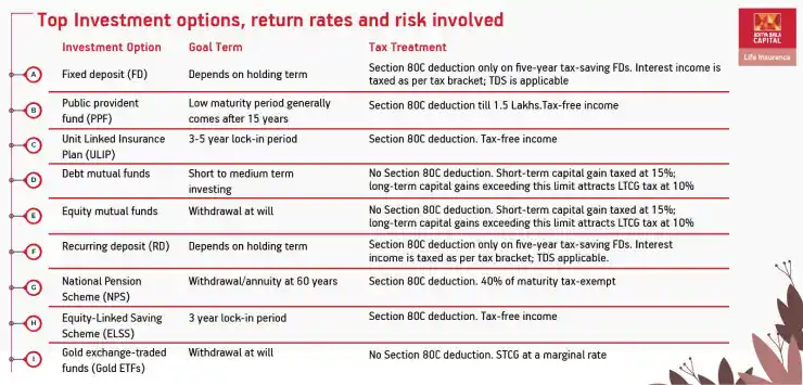 Top investment options in India with return rates and risk involved.